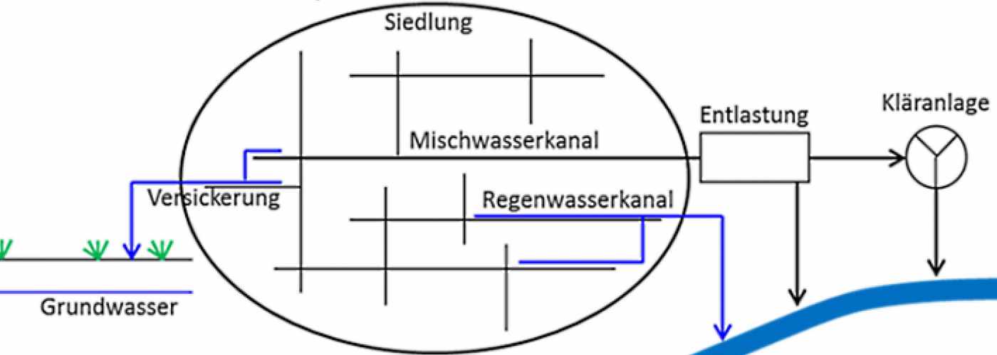 Überarbeitung ReglementÂ und Finanzplanung Siedlungsentwässerung, Analyse, Vergleich der Verordnung über die Siedlungsentwässerung,, Analyse und Anpassung der Tarifstruktur, Finanzplanung, Vorschlag Überarbeitung Reglement