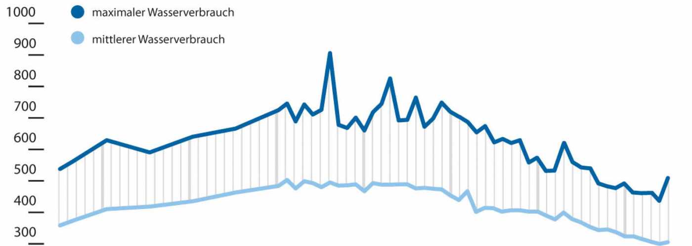 Überarbeitung Reglemente und Finanzplanung Wasserversorgung, Analyse, Vergleich der Verordnung über die Wasserversorgung,, Analyse und Anpassung der Tarifstruktur, Finanzplanung, Vorschlag Überarbeitung Reglement