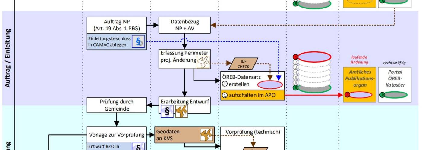 ÖREB-Prozess Nutzungsplanung Uri, Datenbearbeitung Nutzungsplanung mittels GIS-Software, Bereitstellung einer INTERLIS-Schnittstellefür Datenfluss für den ÖREB-Kataster unddas amtliche Publikationsorgan (APO), Digitale Datenbearbeitung im gesamtenPlanungsprozess