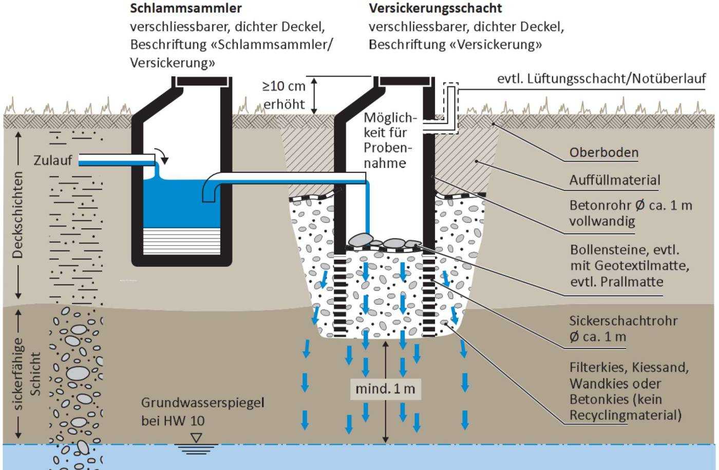 Ersatzneubau MFH Aegertenstrasse, Zürich, Versickerungsanlage, Konzeptionierung Regenwasserbewirtschaftung, Dimensionierung unterirdische Versickerungsanlage, Dimensionierung Mulde zur oberirdischen Versickerung mit Bodenpassage